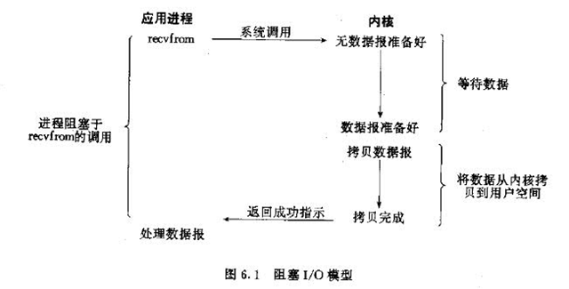 IO模型 配图1