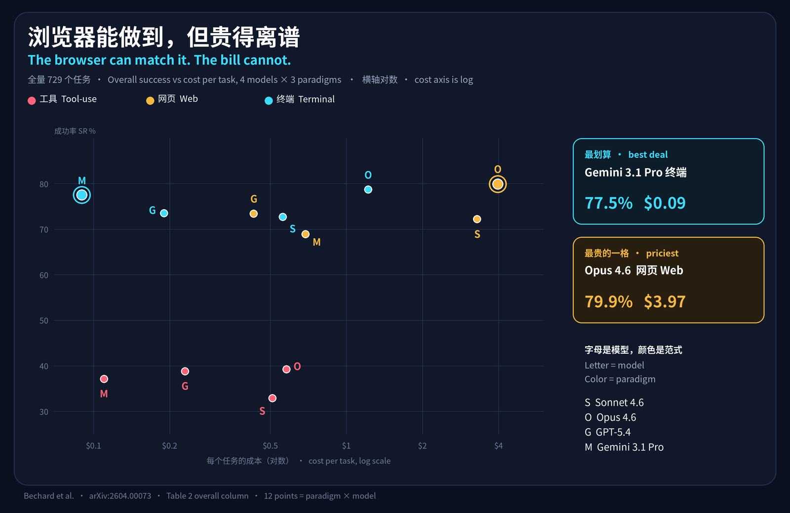 四个模型、三种范式在 729 个任务上的成功率与单任务成本,Gemini 终端 77.5% 只要 0.09 美元,Opus 网页要 3.97 美元