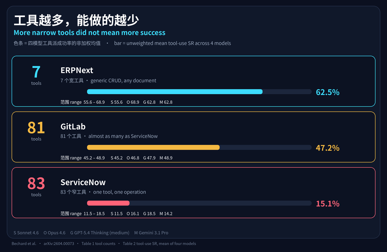 工具数量对工具派成功率:ERPNext 7 个工具均值 62.5%,GitLab 81 个 47.2%,ServiceNow 83 个 15.1%