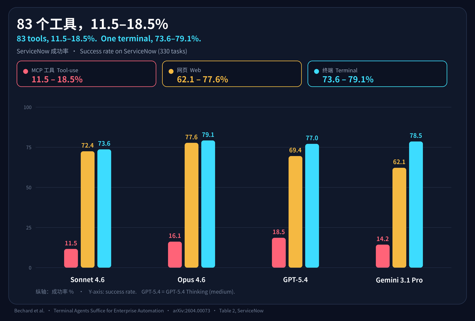 ServiceNow 上 83 个 MCP 工具成功率 11.5% 到 18.5%,一个终端做到 73.6% 到 79.1%