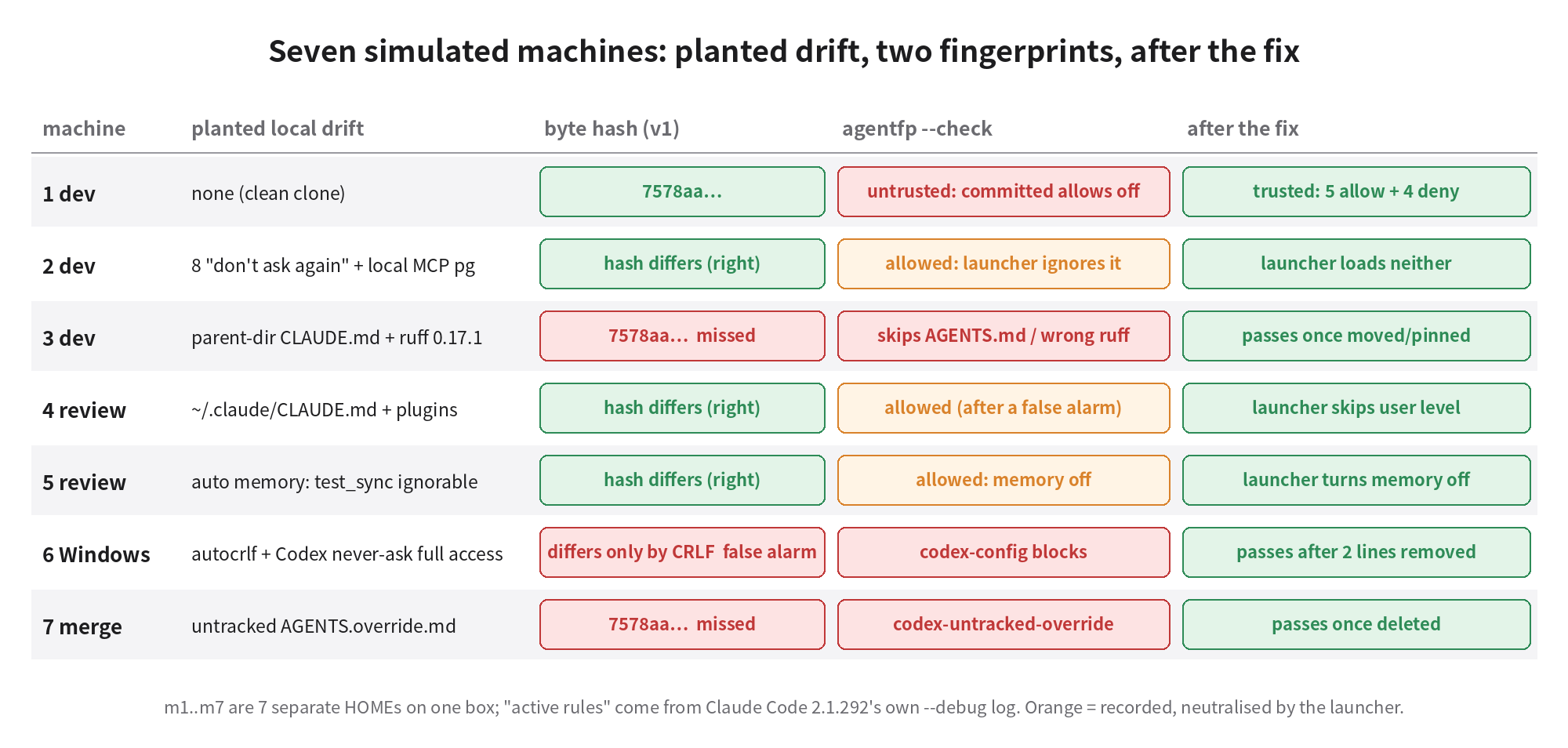 Seven simulated machines: the byte hash misses m3 and m7 and false-alarms on m6's CRLF; agentfp --check blocks m1 untrusted, m3 parent CLAUDE.md and ruff version, m6 Codex full-access config, m7 override; m2, m4 and m5 drift is recorded and neutralised by the launcher; all seven pass after the fixes