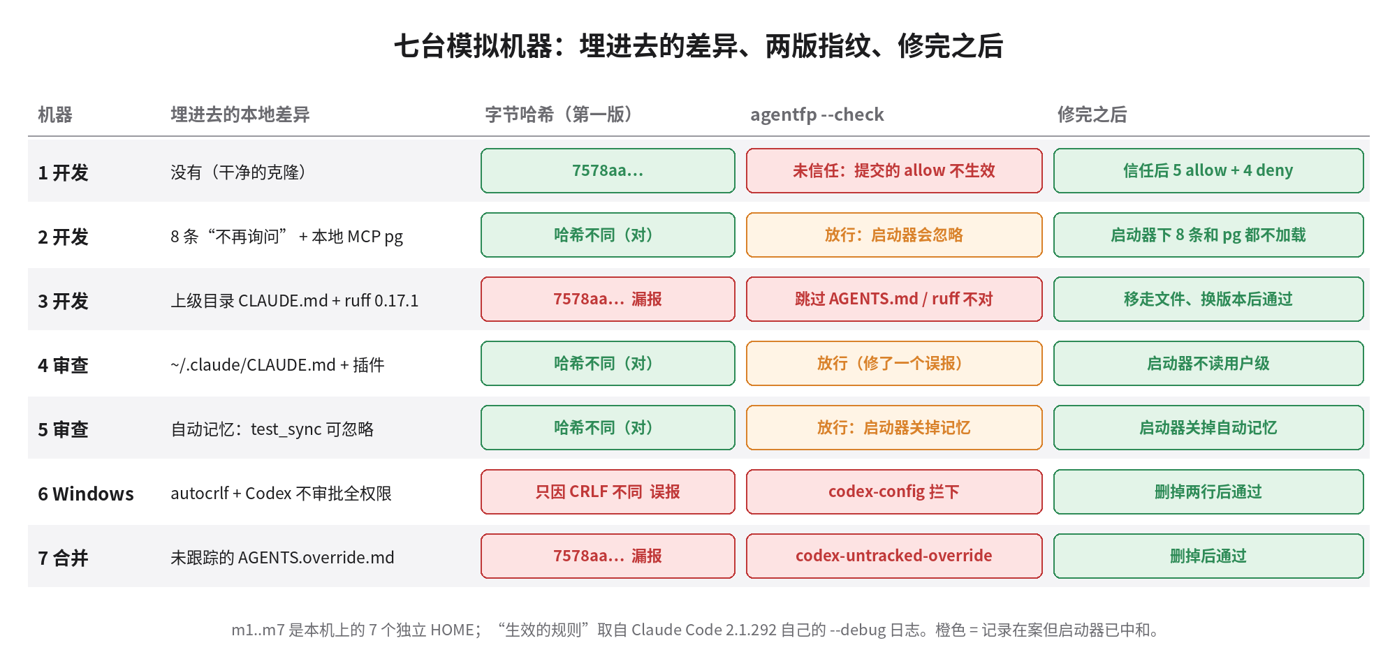 七台模拟机器：字节哈希漏报 m3、m7，m6 因 CRLF 误报；agentfp --check 拦下 m1 未信任、m3 上级 CLAUDE.md 加 ruff 版本、m6 Codex 全权限配置、m7 覆盖文件，m2、m4、m5 的本地差异记录在案并由启动器中和；修完后七台全部通过
