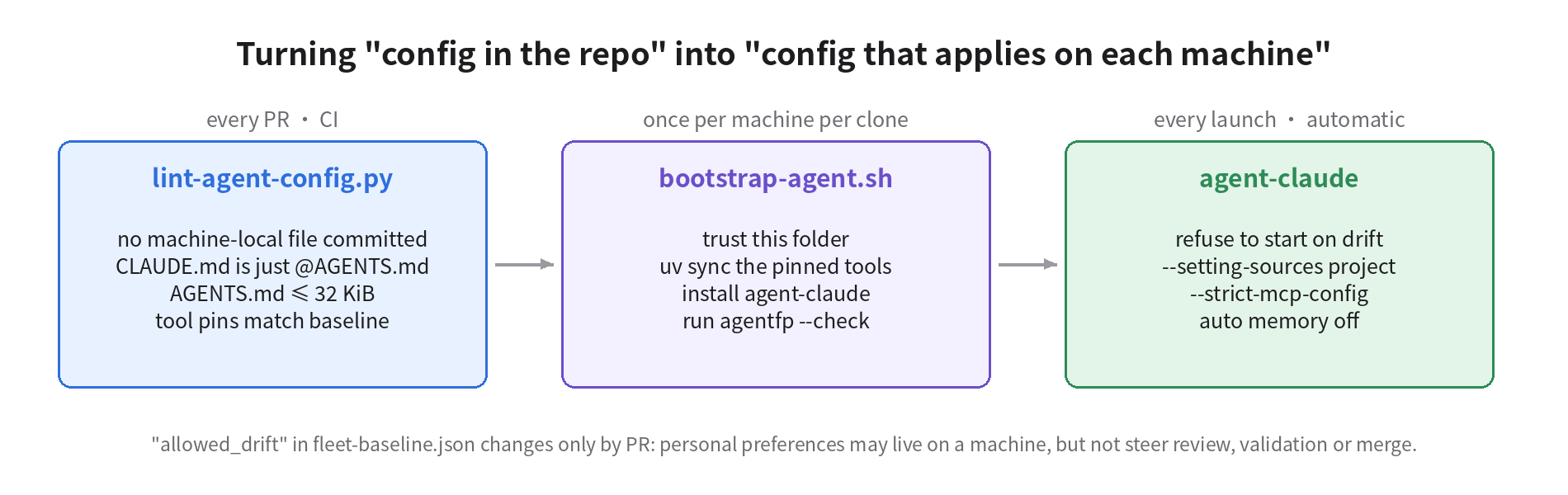 Three steps: lint-agent-config.py runs in CI on every PR; bootstrap-agent.sh runs once per machine per clone; agent-claude runs on every launch and refuses to start on drift