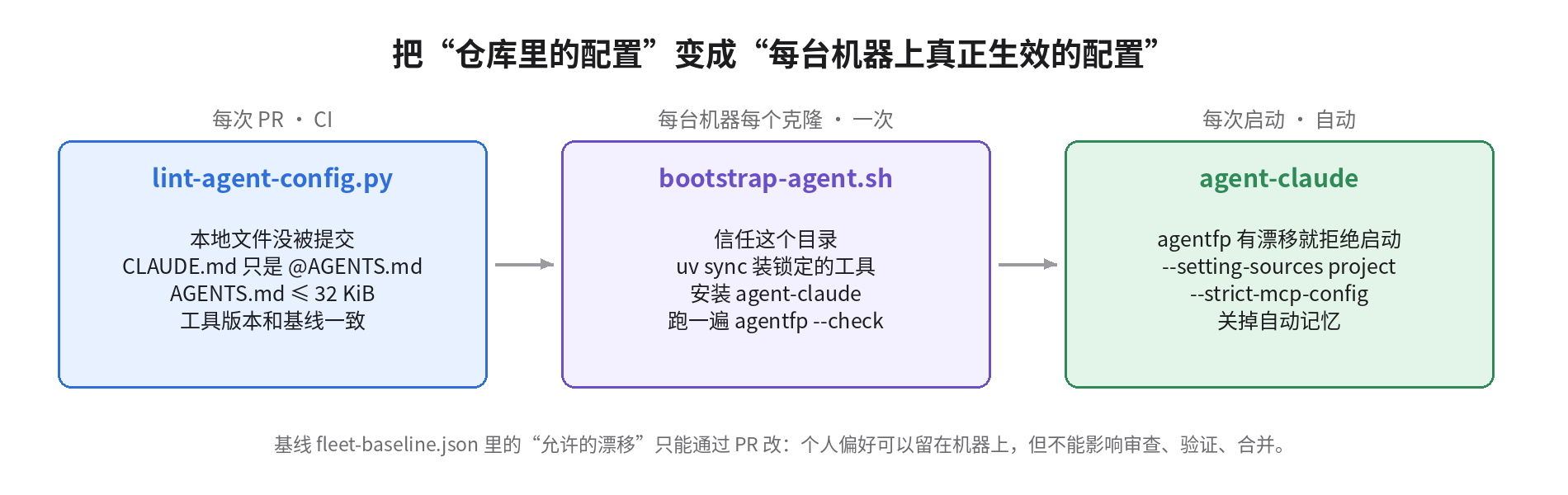 三个环节：每次 PR 在 CI 跑 lint-agent-config.py；每台机器每个克隆跑一次 bootstrap-agent.sh；每次启动用 agent-claude，有漂移就拒绝启动