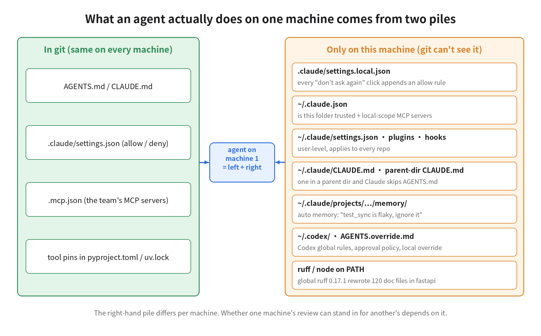 What an agent does on one machine comes from two piles: in git, AGENTS.md, settings.json, .mcp.json and tool pins; only on this machine, settings.local.json, ~/.claude.json, user settings and plugins, user and parent-dir CLAUDE.md, auto memory, Codex globals and overrides, tools on PATH