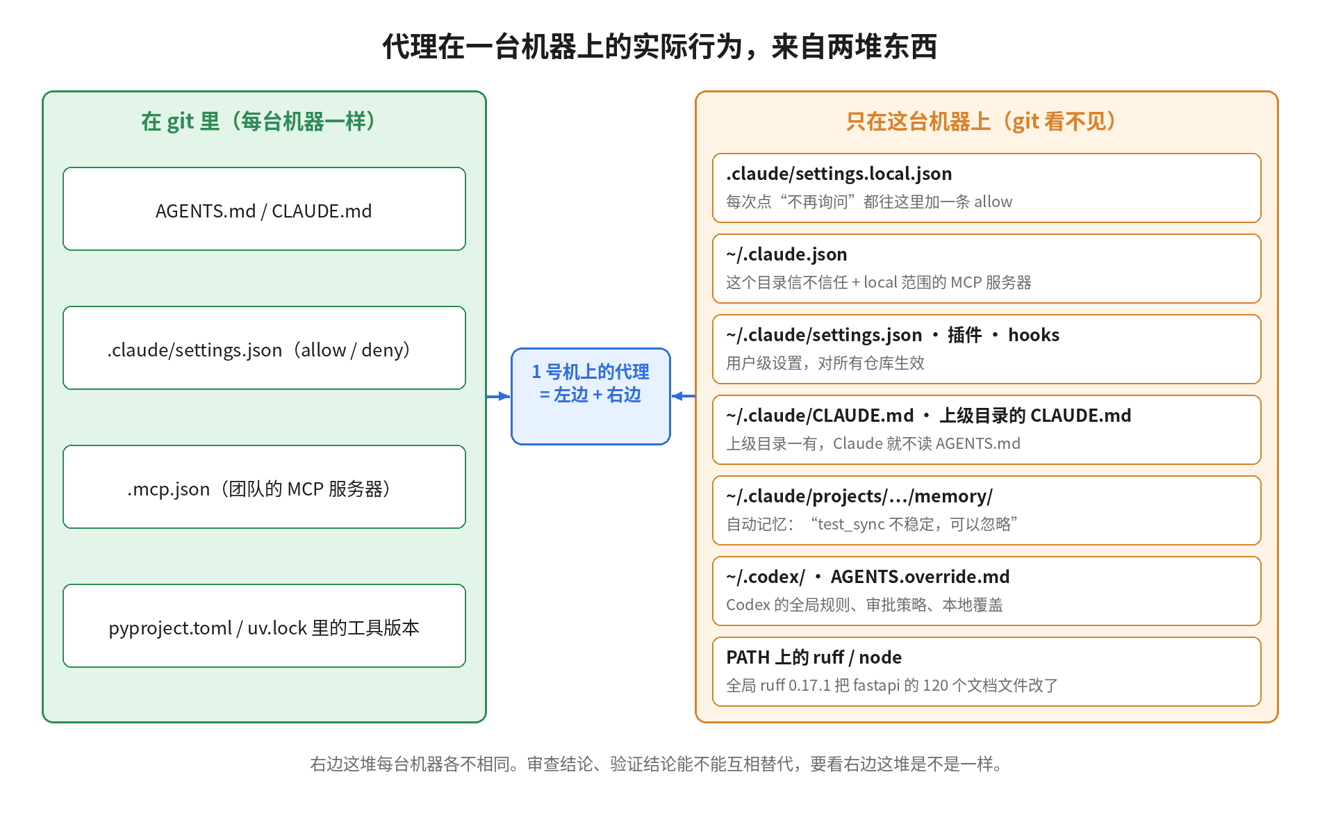 代理在一台机器上的实际行为来自两堆东西：git 里的 AGENTS.md、settings.json、.mcp.json、工具版本；只在这台机器上的 settings.local.json、~/.claude.json、用户级设置和插件、用户级与上级目录 CLAUDE.md、自动记忆、Codex 全局配置和覆盖文件、PATH 上的工具