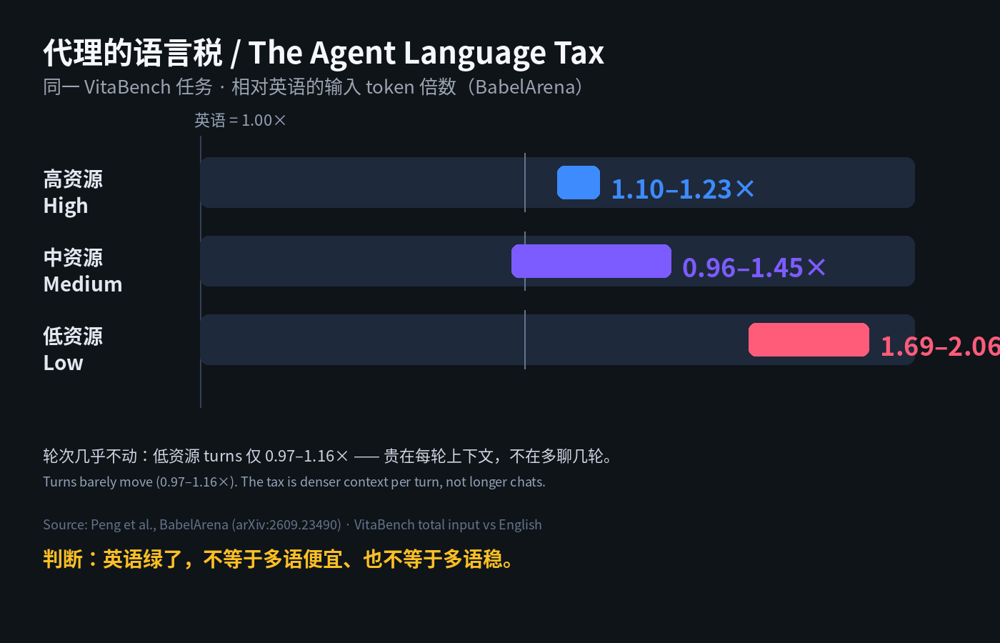 代理的语言税:低资源语言输入可达 2×