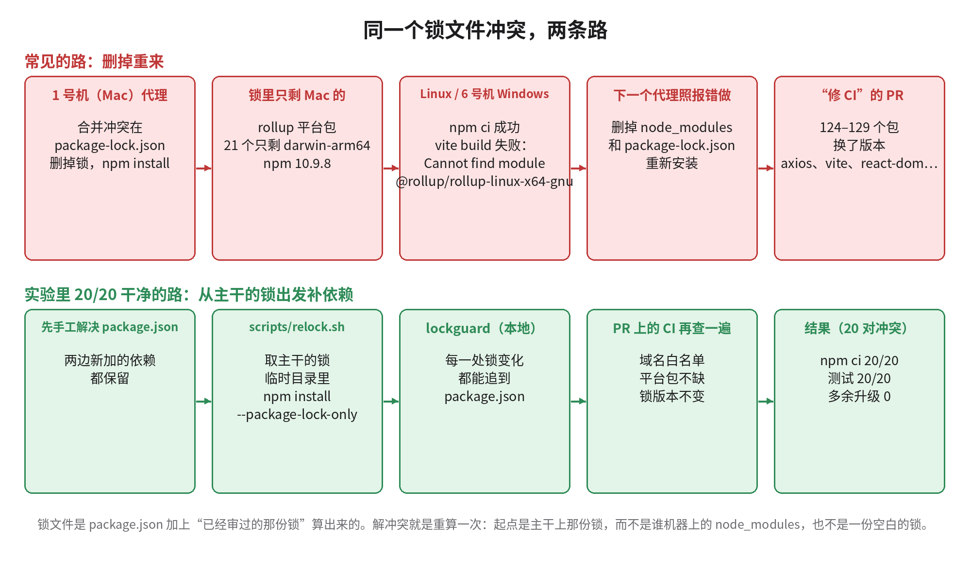同一个锁文件冲突的两条路:常见的路是删锁重装,锁里只剩 Mac 的 rollup 平台包,Linux 和 Windows 构建失败,下一个代理照报错删掉锁和 node_modules,修 CI 的 PR 里 124 到 129 个包换了版本;另一条路是先手工解决 package.json,再用 relock.sh 从主干的锁出发补依赖,本地和 CI 上的 lockguard 检查每一处锁变化都能追到 package.json,20 对冲突全部通过