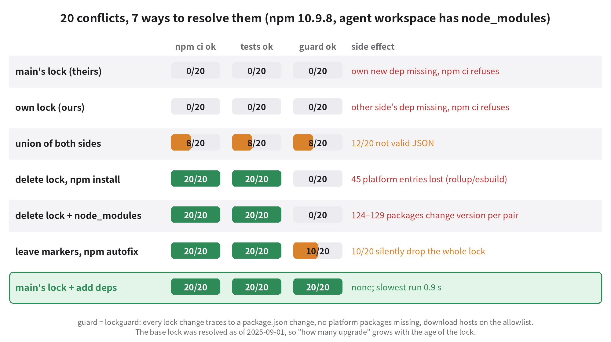 20 conflicts, 7 ways to resolve them: main's lock or own lock, npm ci 0/20; union of both sides, 12/20 not valid JSON; delete lock and reinstall, npm ci 20/20 but 45 platform entries lost, guard 0/20; delete lock and node_modules, 124 to 129 packages change version per pair, guard 0/20; leave conflict markers for npm, 10/20 silently drop the whole lock; start from main's lock and add the deps, 20/20 on everything, slowest 0.9 s