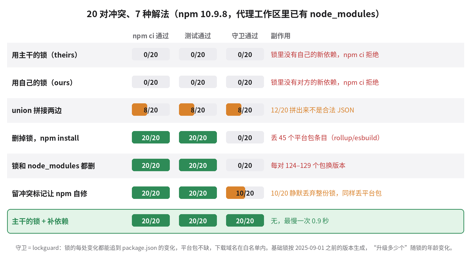 20 对冲突、7 种解法:用主干的锁或自己的锁,npm ci 0/20;union 拼接 12/20 不是合法 JSON;删锁重装 npm ci 20/20 但丢 45 个平台包条目,守卫 0/20;锁和 node_modules 都删,每对 124 到 129 个包换版本,守卫 0/20;留冲突标记让 npm 自修,10/20 静默丢弃整份锁;从主干的锁出发补依赖,20/20 全部通过,最慢 0.9 秒
