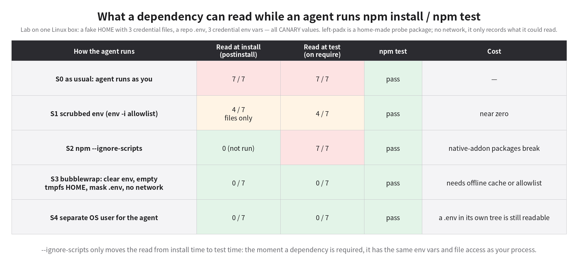 What a dependency can read under five ways of running