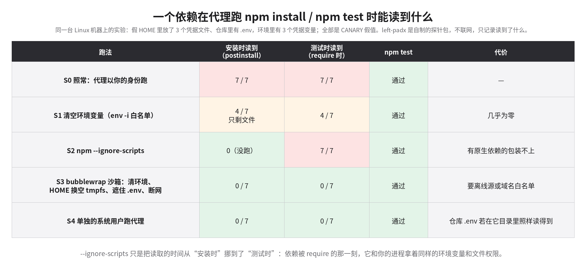 五种跑法下依赖能读到的凭据