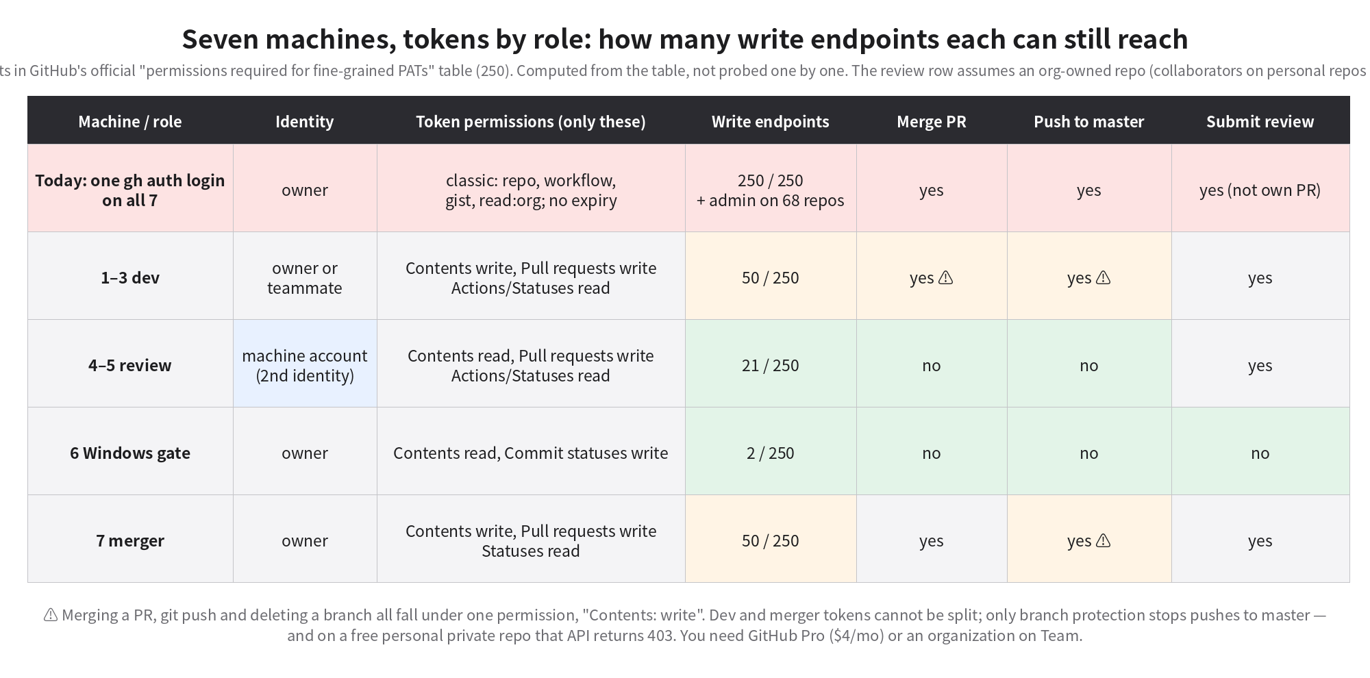 Write endpoints reachable per machine role