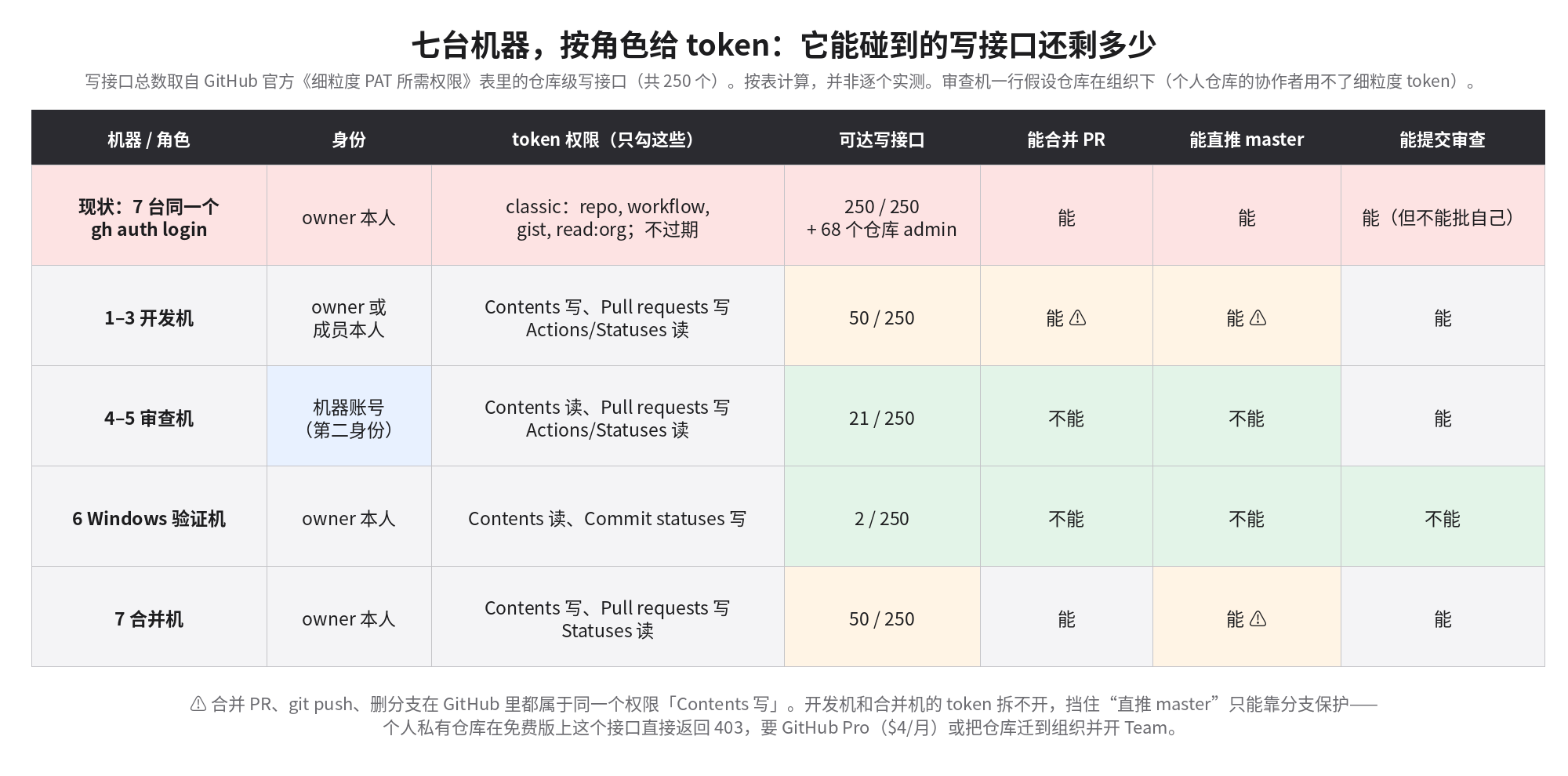 七台机器按角色给 token 的可达写接口