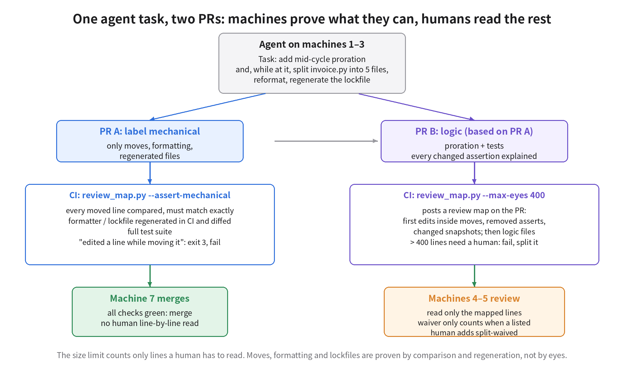 One agent task, two PRs: the agent puts moves, formatting and regenerated files in PR A labelled mechanical; CI runs review_map.py --assert-mechanical to compare every moved line, regenerates formatting and lockfiles, runs the full suite, fails if a line was edited while moved, and machine 7 merges when green. Logic goes in PR B based on PR A; CI posts the review map and fails above 400 lines needing a human; people on machines 4-5 read only the mapped lines, and the size waiver only counts when a listed human adds split-waived