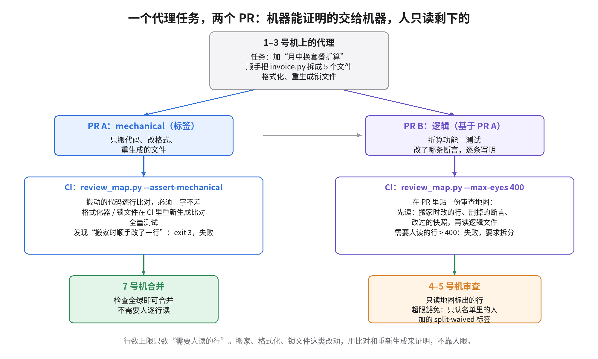 一个代理任务,两个 PR:代理把搬家、格式化、重生成的文件放进打了 mechanical 标签的 PR A,CI 用 review_map.py --assert-mechanical 逐行比对搬动的代码、重新生成格式化和锁文件、跑全量测试,发现搬家时改了一行就失败,全绿后由 7 号机合并;逻辑改动放进基于 PR A 的 PR B,CI 贴出审查地图,需要人读的行超过 400 就失败,4–5 号机的人只读地图标出的行,超限豁免只认名单里的人加的 split-waived 标签