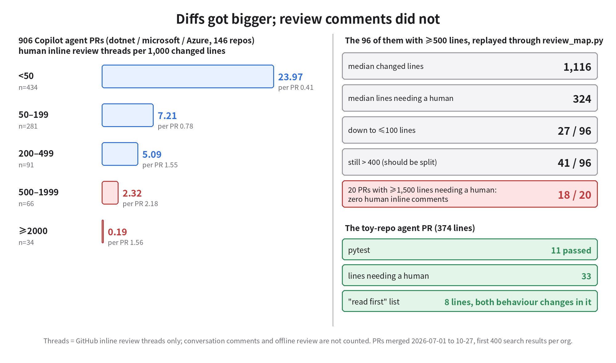 Left: 906 Copilot agent PRs grouped by changed lines; human inline review threads per 1,000 lines fall from 23.97 under 50 lines to 0.19 at 2,000+, with only 0.4 to 2.2 per PR. Right: the 96 PRs over 500 lines replayed through review_map.py, median 1,116 changed lines and 324 needing a human, 27 down to 100 or fewer, 41 still over 400, and 18 of the 20 needing a human on 1,500+ lines had no human inline comments; the toy agent PR has 374 lines, 11 passing tests, 33 lines needing a human, and an 8-line read-first list containing both behaviour changes