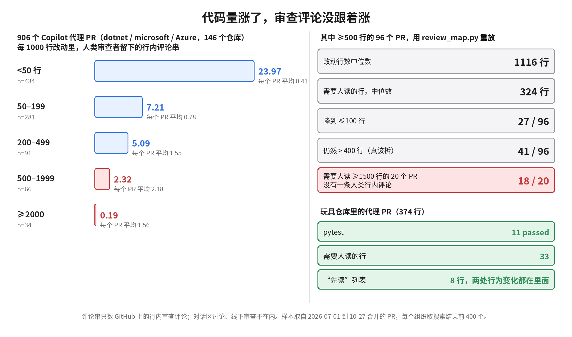 左图:906 个 Copilot 代理 PR 按改动行数分组,每 1000 行的人类行内评论串从 50 行以下的 23.97 降到 2000 行以上的 0.19,每个 PR 平均只有 0.4 到 2.2 条;右图:其中 96 个 500 行以上的 PR 用 review_map.py 重放,改动行数中位数 1116、需要人读的行中位数 324,27 个降到 100 行以内,41 个仍超过 400 行,需要人读 1500 行以上的 20 个 PR 有 18 个没有人类行内评论;玩具仓库的代理 PR 374 行、11 个测试通过、需要人读 33 行,先读列表 8 行包含两处行为变化