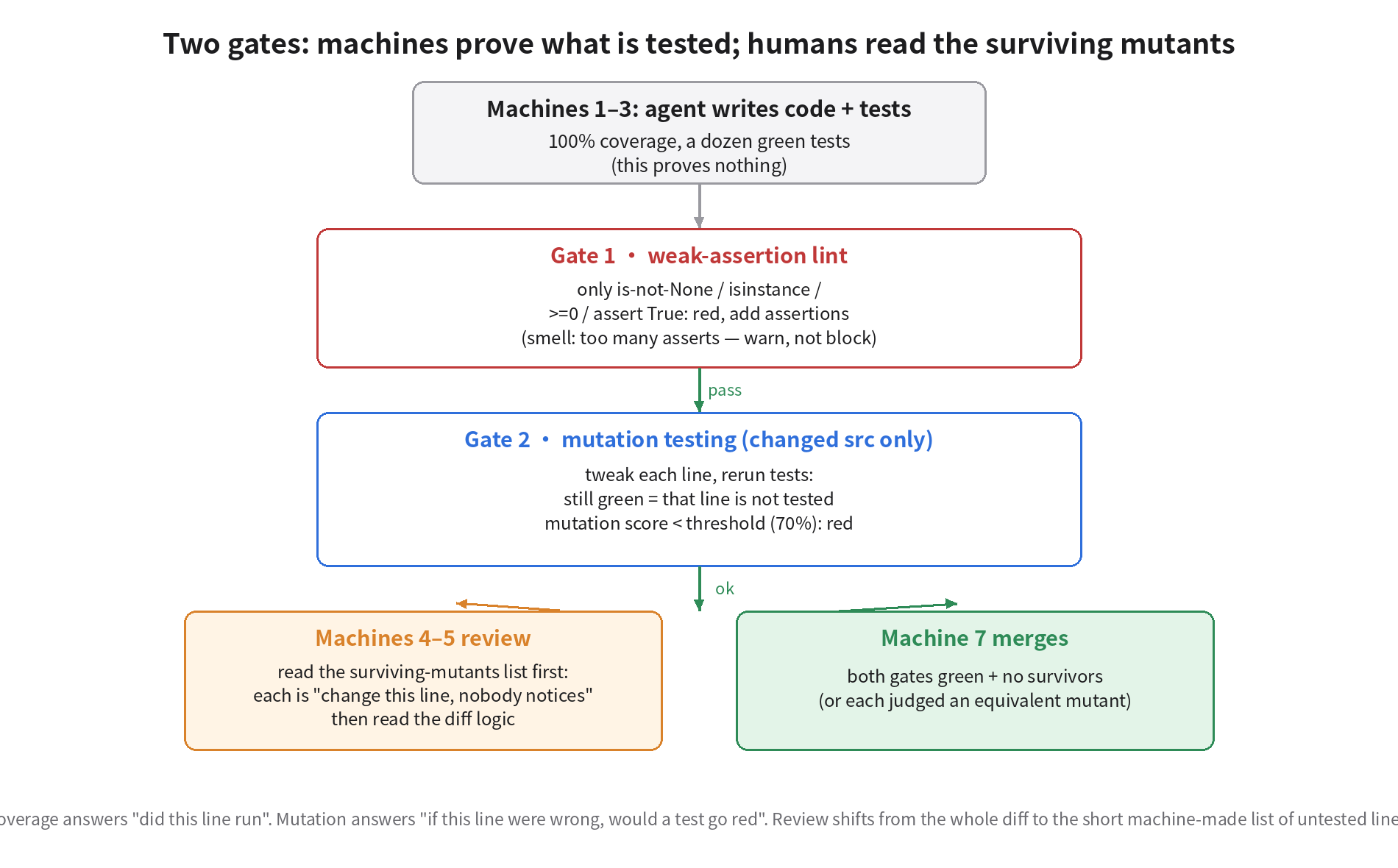 The two-gate flow: agents on machines 1-3 write code and tests; 100% coverage all-green proves nothing; gate 1 is the weak-assertion lint, catching only the crudest padding; gate 2 is mutation testing, run only on the src changed in this PR, red below a 70% threshold; machines 4-5 read the surviving-mutant list before the diff; machine 7 merges once both gates are green and the survivor list is cleared