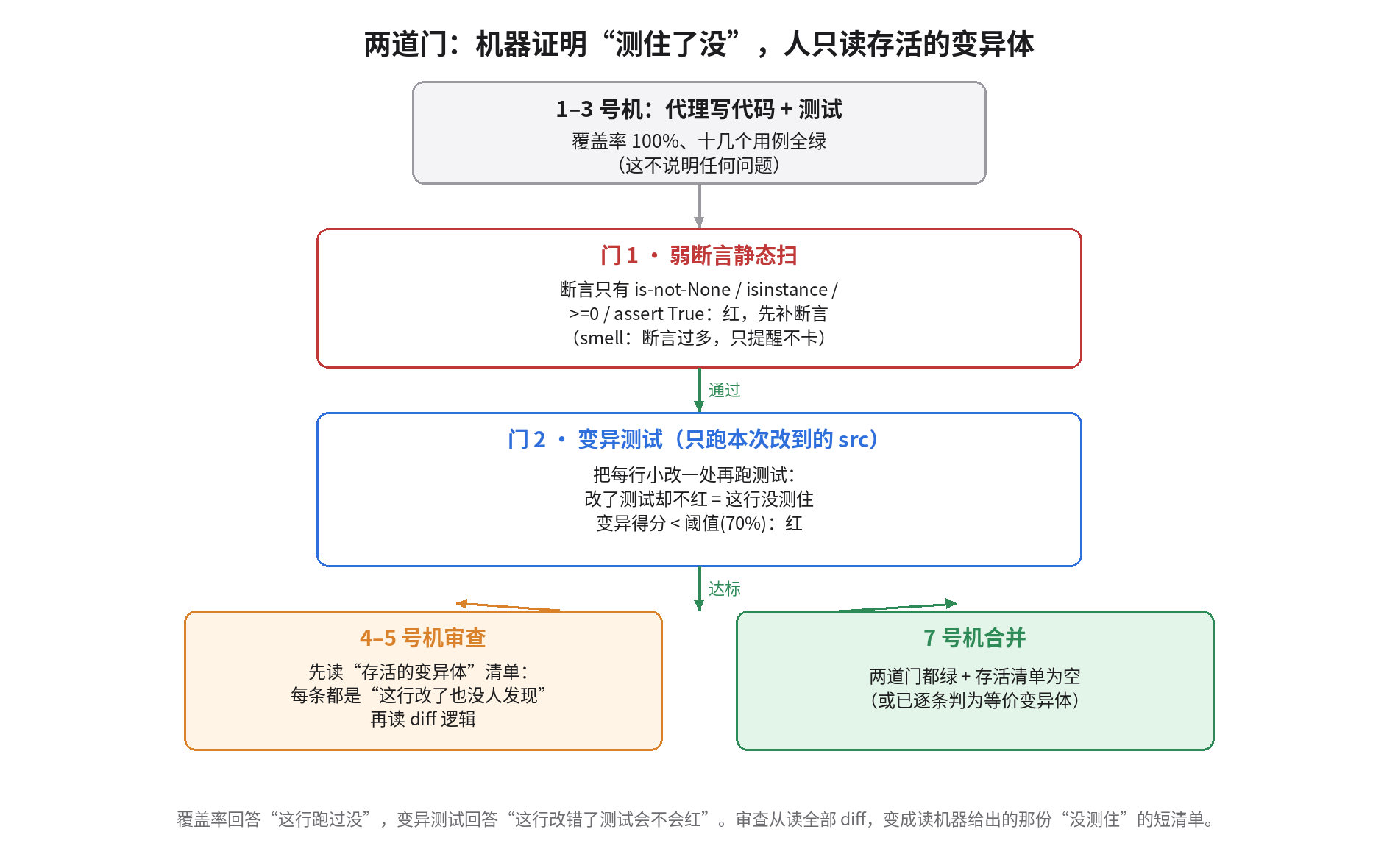 两道门的流程:1–3 号机的代理写代码和测试,覆盖率 100% 全绿不说明任何问题;门 1 是弱断言静态扫,只拦最粗的 padding;门 2 是变异测试,只对本次改到的 src 跑,得分低于 70% 阈值就红;4–5 号机审查时先读存活变异体清单再读 diff;7 号机在两道门都绿、存活清单清空后合并