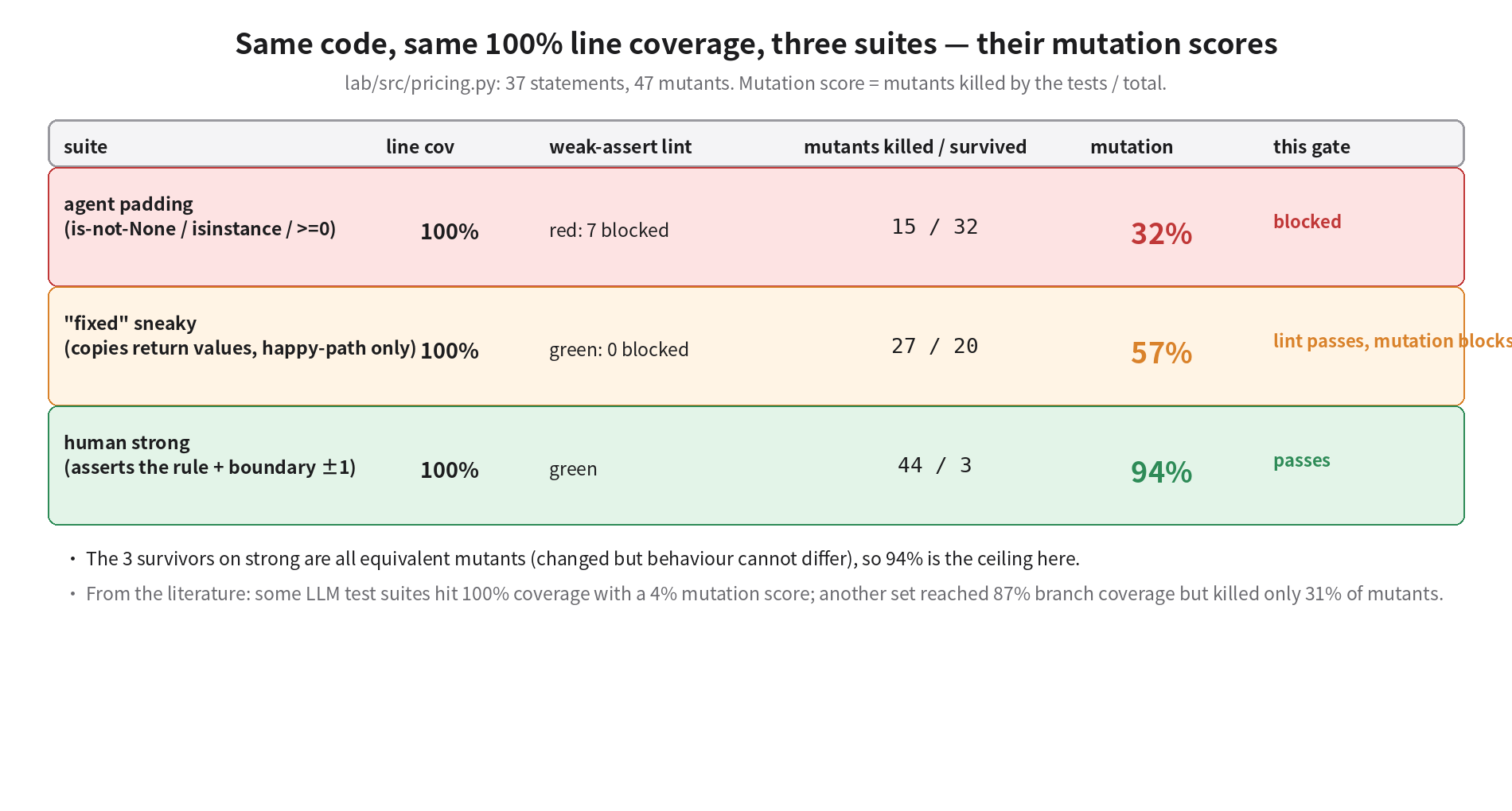 Same code, same 100% line coverage; three suites (agent padding / "fixed" sneaky with the obvious weak assertions removed / human strong) score 32%, 57% and 94% on mutation; padding is blocked by the static weak-assertion lint, sneaky passes the lint but is blocked by mutation, strong passes; the 3 survivors on strong are all equivalent mutants on manual inspection, so 94% is this code's ceiling