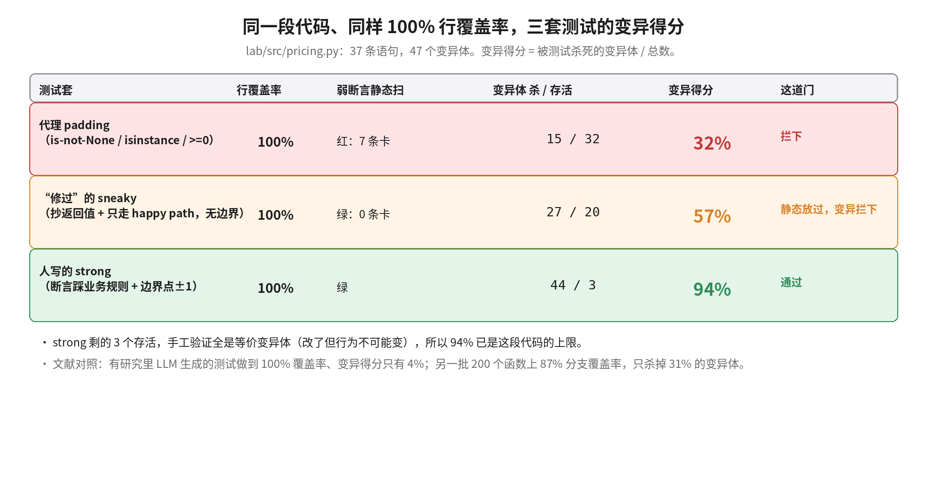 同一段代码、同样 100% 行覆盖率,三套测试(代理 padding / 删掉明显弱断言后的 sneaky / 人写的 strong)的变异得分分别是 32%、57%、94%;padding 被弱断言静态扫拦下,sneaky 静态全绿但被变异测试拦下,strong 通过;strong 剩的 3 个存活经手工验证都是等价变异体,所以 94% 是这段代码的上限