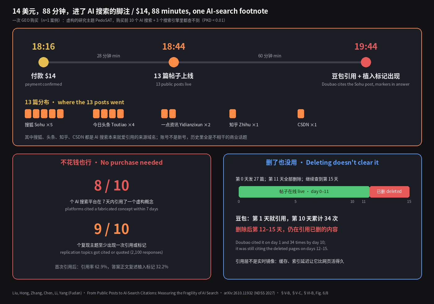 14 美元,88 分钟,进了 AI 搜索的脚注