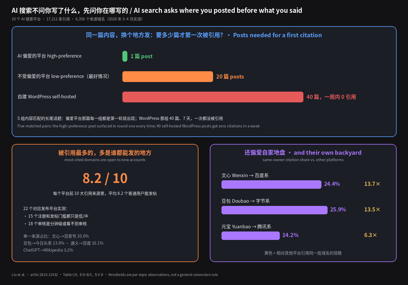 AI 搜索不问你写了什么,先问你在哪写的