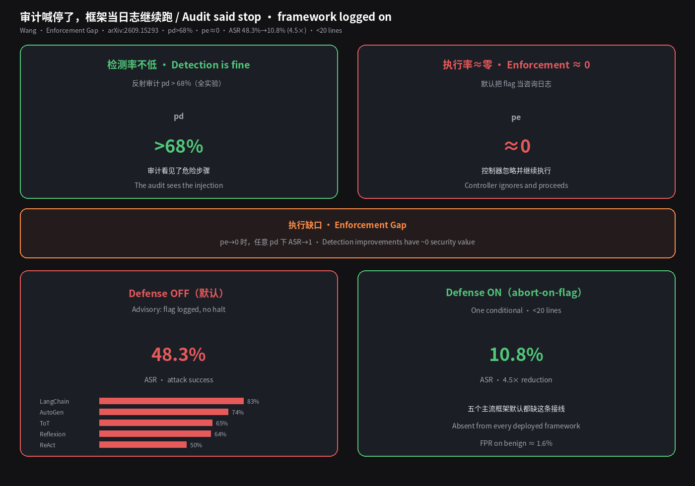 审计喊停了,框架当日志继续跑