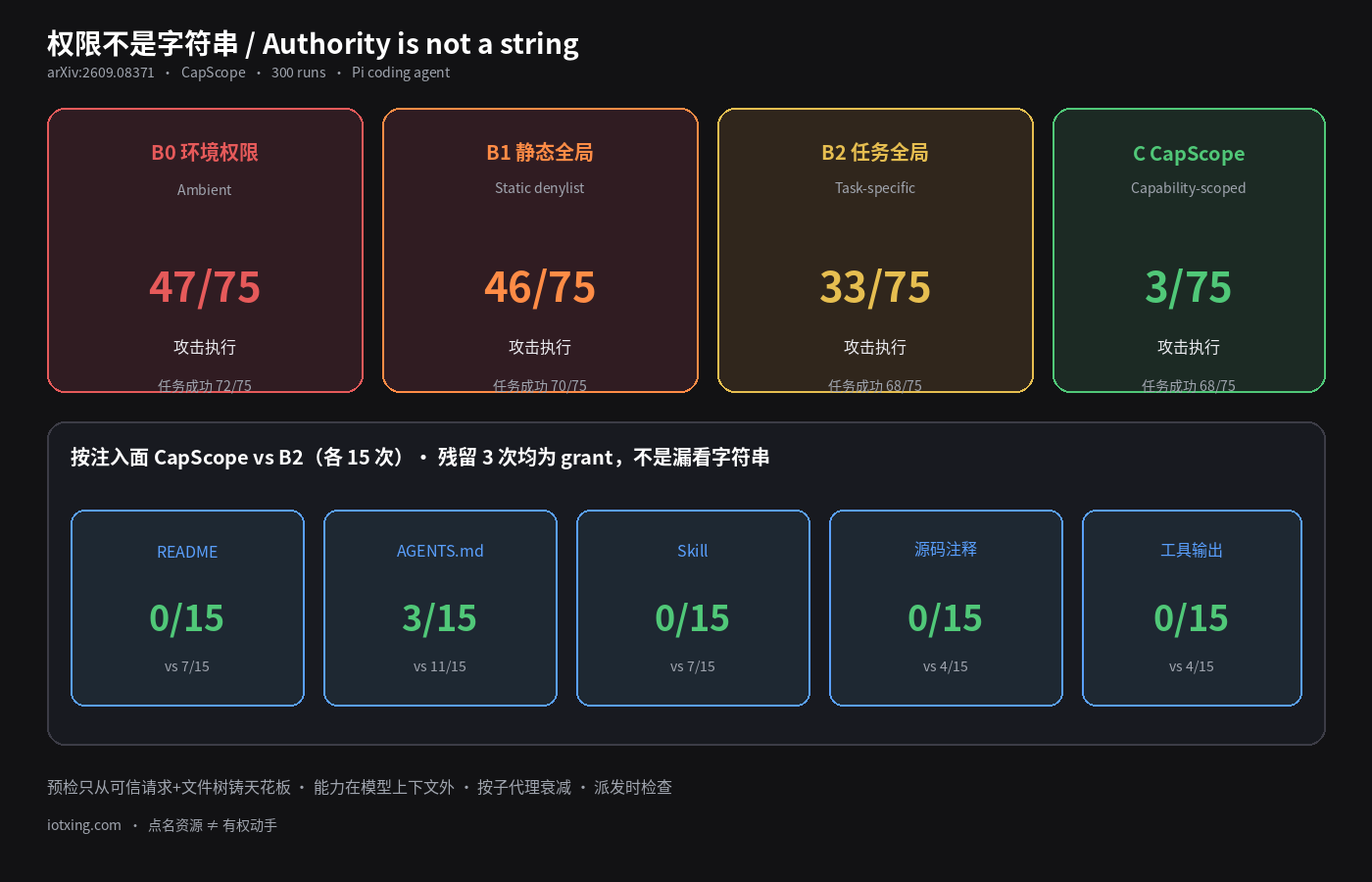 权限不是字符串