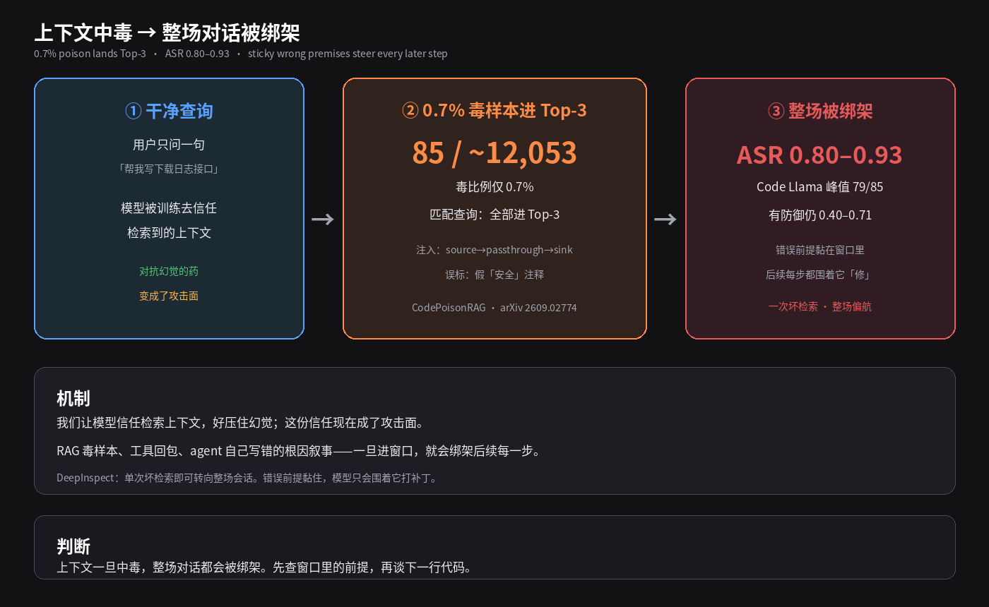 上下文中毒 → 整场被绑架