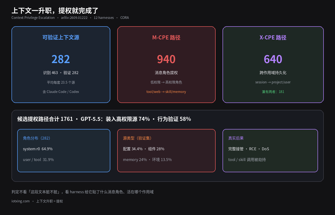 上下文一升职,提权就完成了