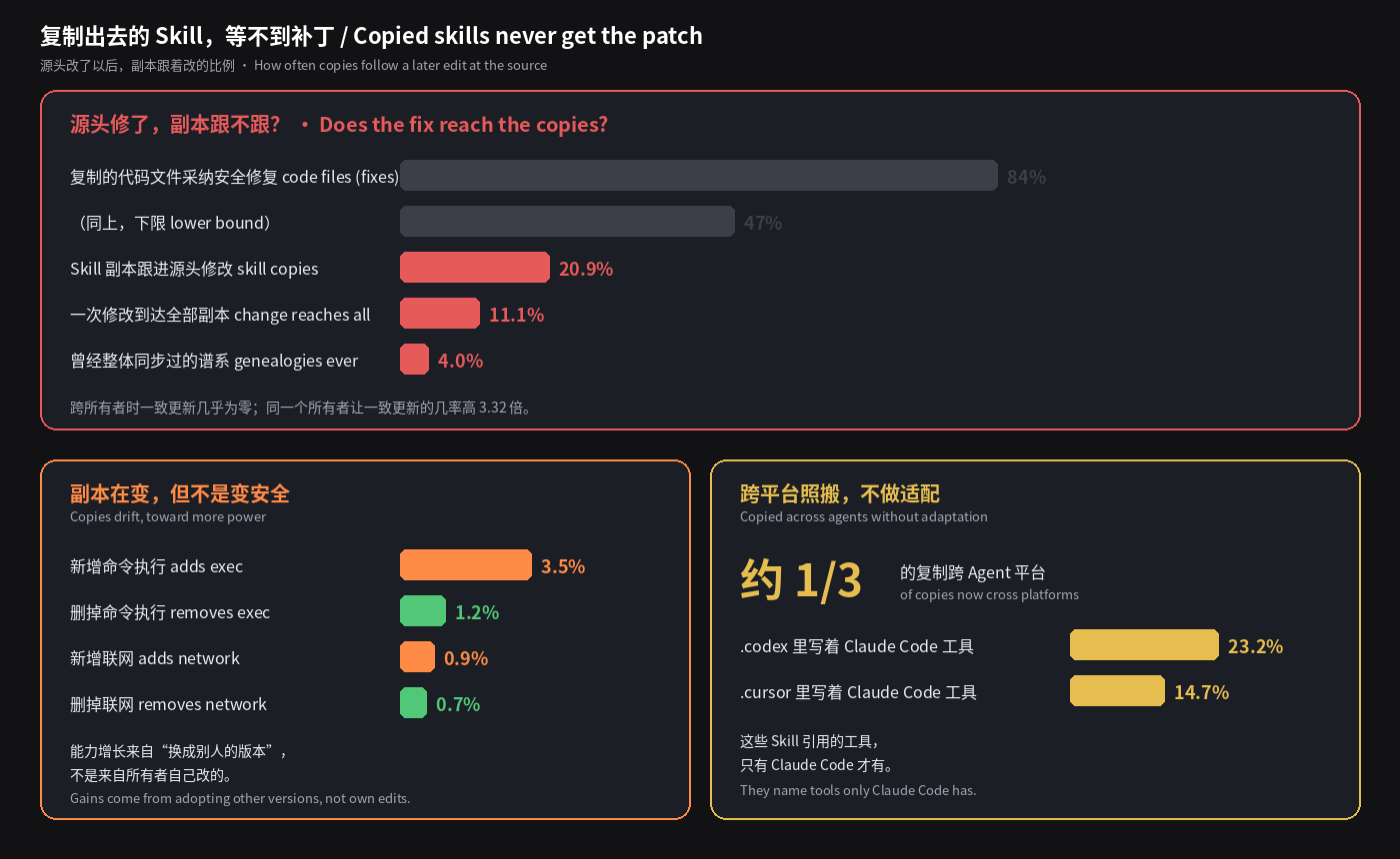 复制出去的 Skill,等不到补丁