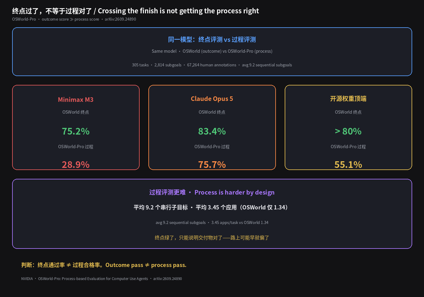 同一模型:终点分远高于过程分