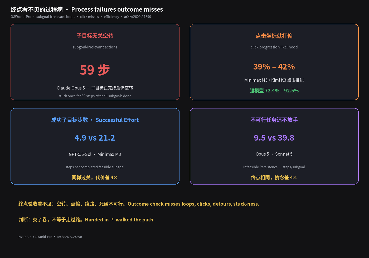 过程病:空转 59 步、点击 39%、代价差 4×