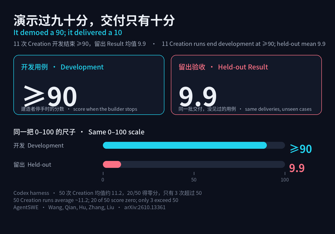 11 次 Creation 开发分数至少 90，留出 Result 均值 9.9