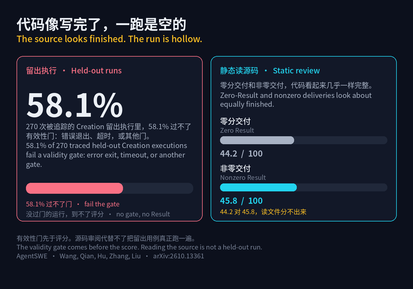 58.1% 的 Creation 留出执行过不了有效性门，静态代码分却几乎一样