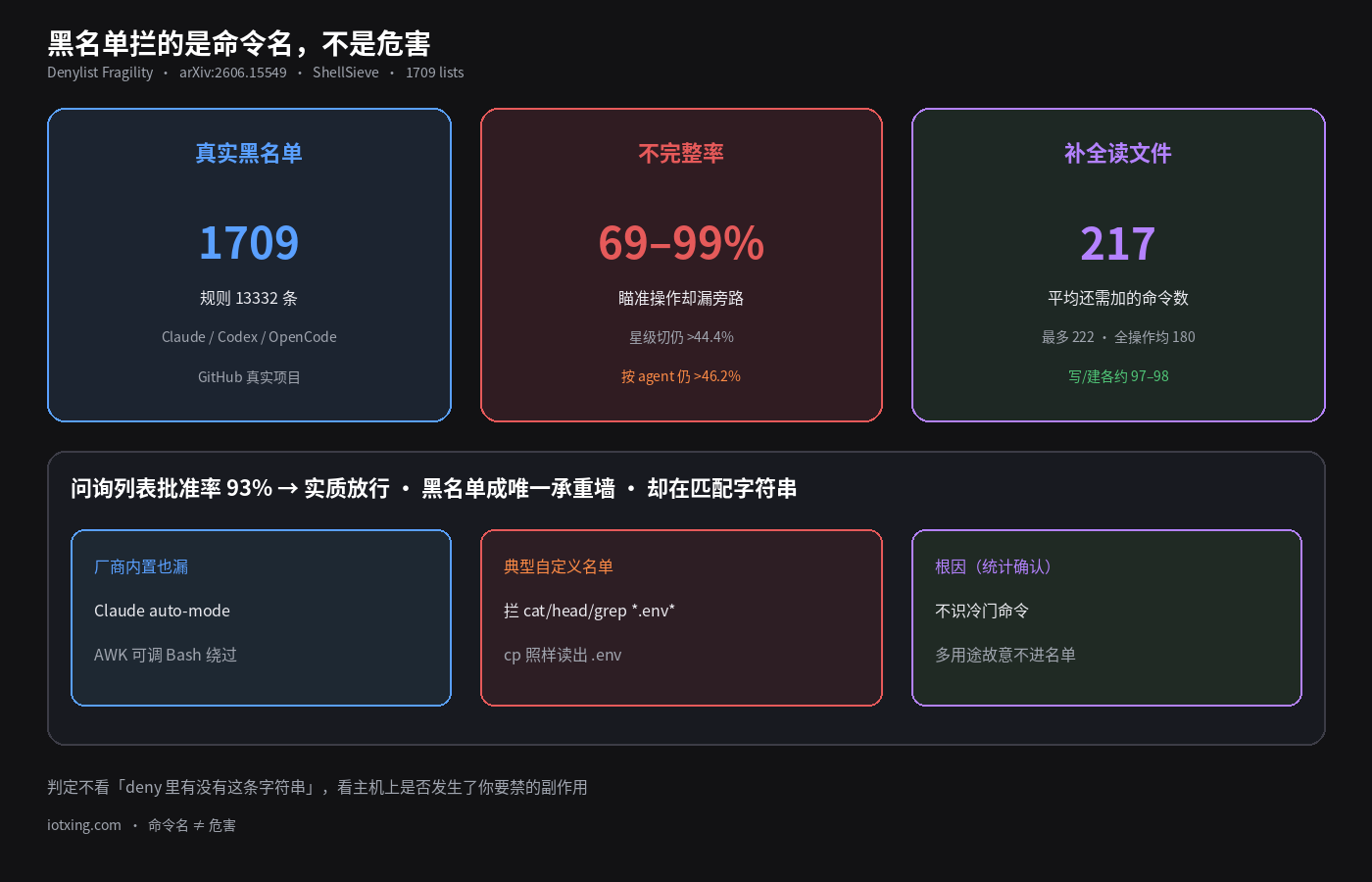 黑名单拦的是命令名,不是危害