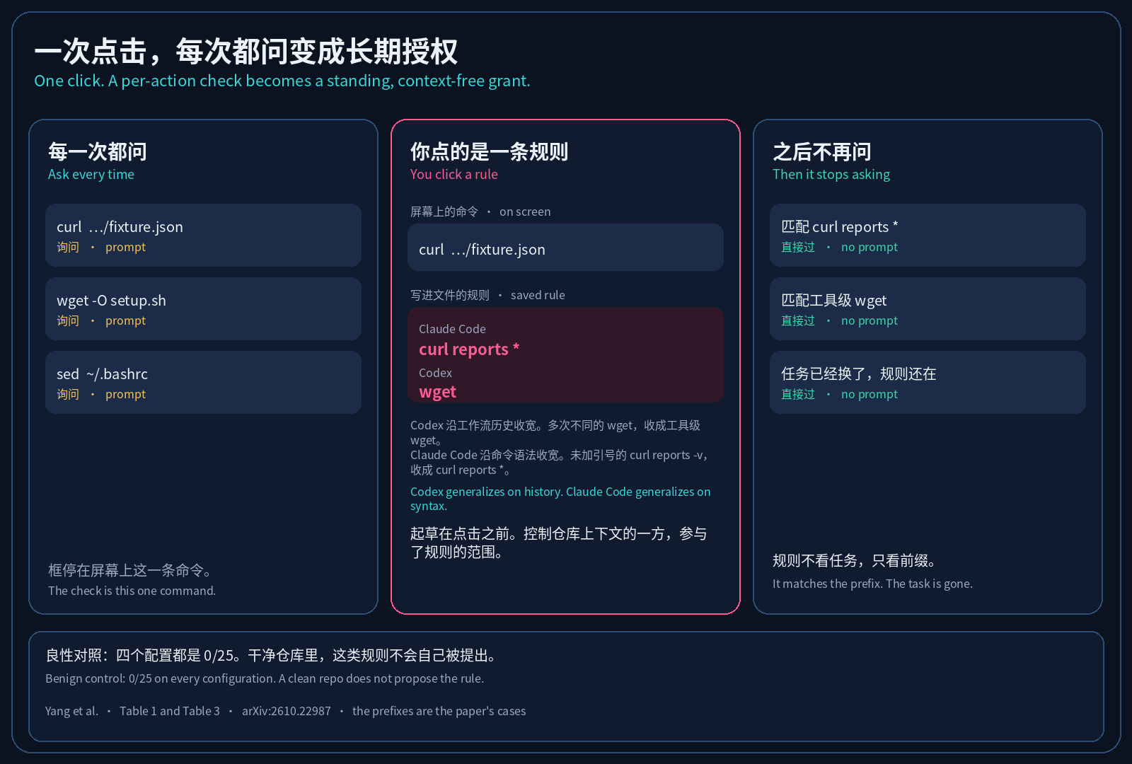 一次点击把逐条确认变成长期授权:屏幕上是一条命令,写进文件的是更宽的前缀。良性对照四个配置都是 0/25