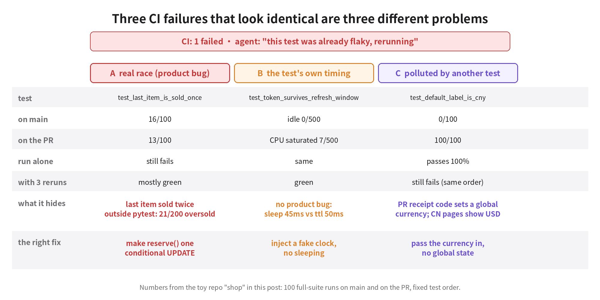 Three CI failures that look identical are three different problems: A real race, main 16/100, PR 13/100, 21/200 oversold outside pytest; B the test's own timing, idle 0/500, CPU saturated 7/500; C polluted by another test, main 0/100, PR 100/100, passes 100% alone
