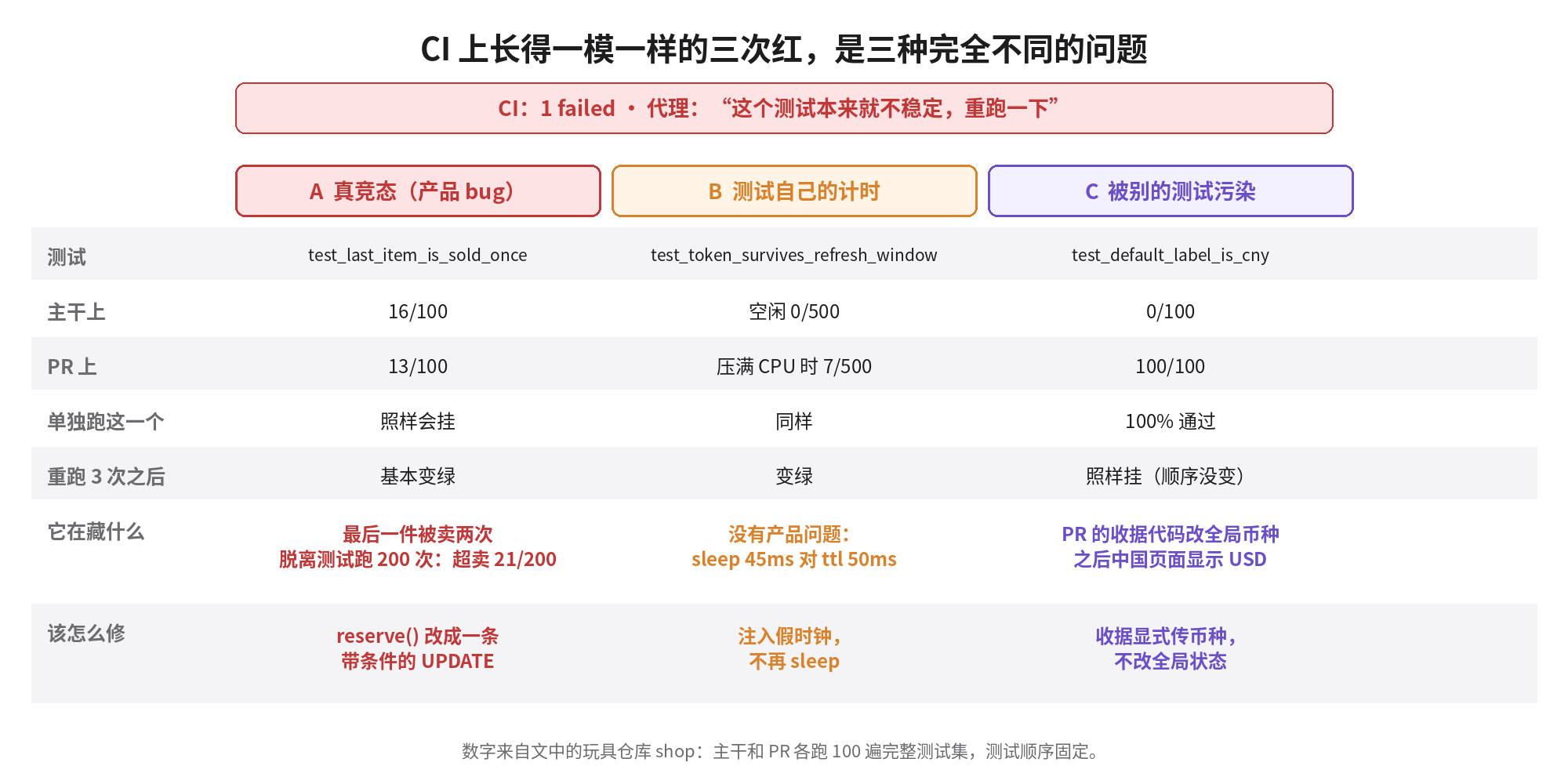 CI 上长得一模一样的三次红，是三种完全不同的问题：A 真竞态，主干 16/100、PR 13/100，脱离测试超卖 21/200；B 测试自己的计时，空闲 0/500、压满 CPU 7/500；C 被别的测试污染，主干 0/100、PR 100/100、单独跑 100% 通过