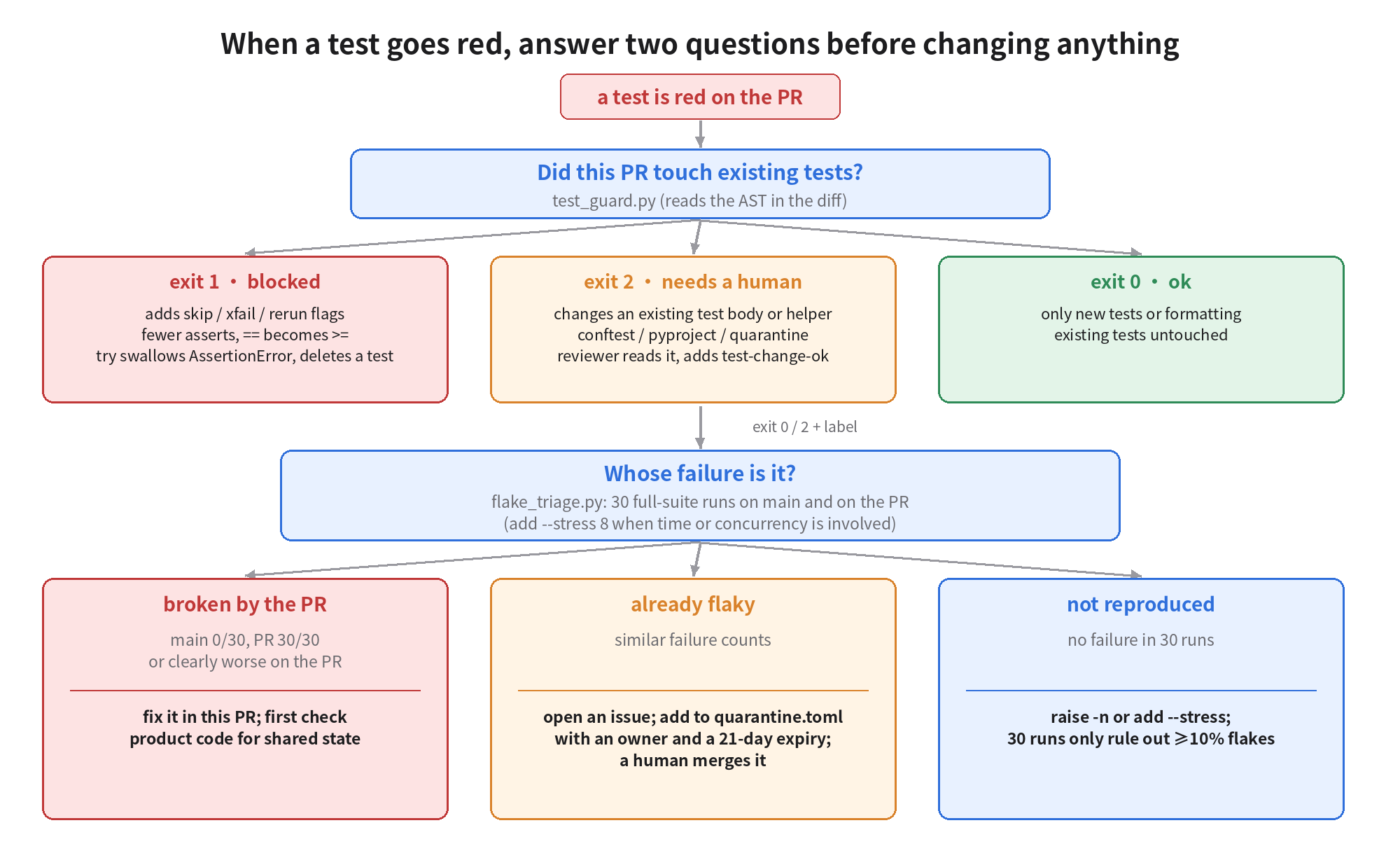 When a test goes red, answer two questions: did this PR touch existing tests (test_guard exit 1 blocked, 2 needs a human, 0 ok), and whose failure is it (flake_triage 30 runs on main and the PR: broken by the PR, already flaky, not reproduced)