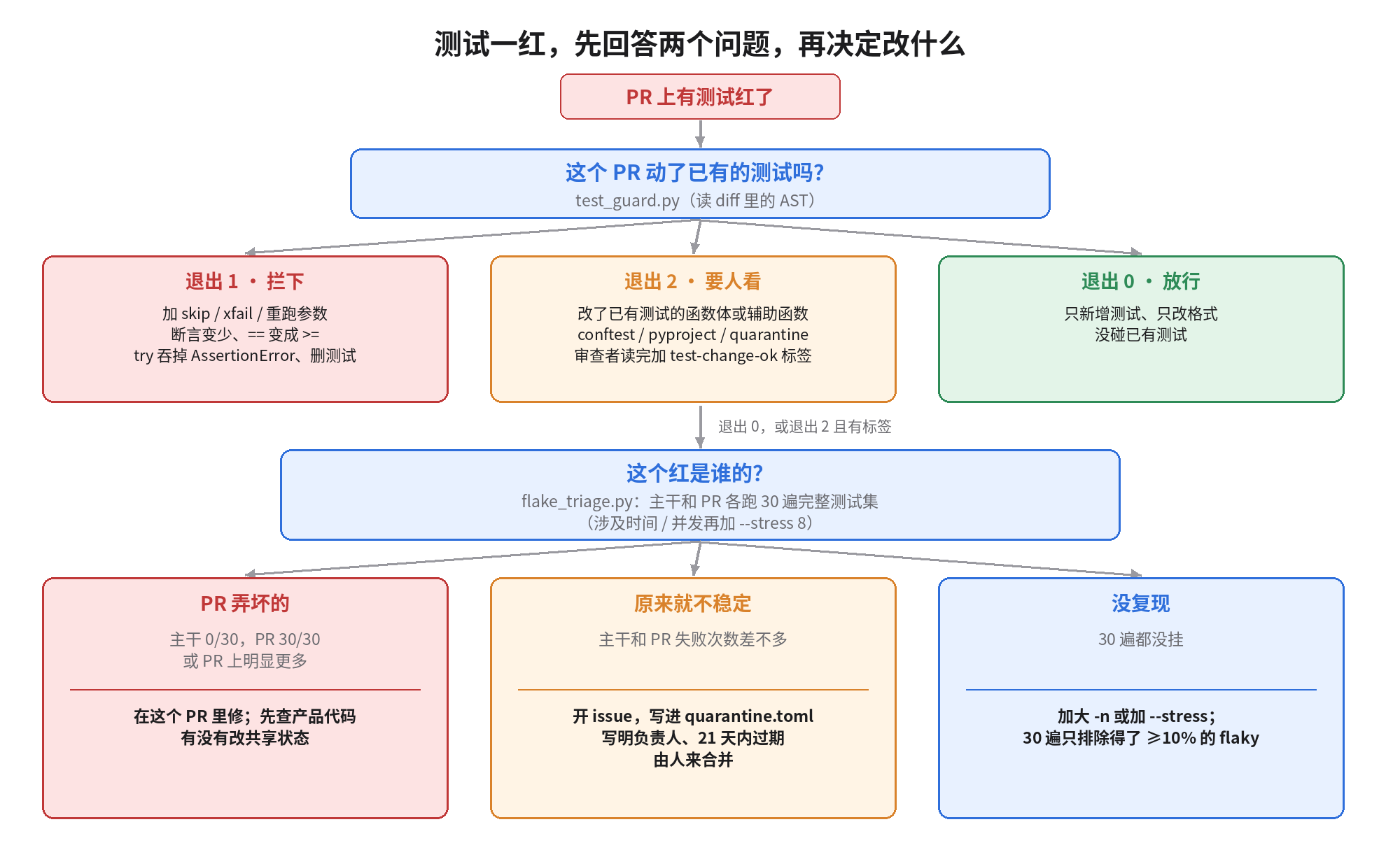 测试一红，先回答两个问题：这个 PR 动了已有测试吗（test_guard 退出 1 拦下、2 要人看、0 放行），这个红是谁的（flake_triage 主干和 PR 各跑 30 遍：PR 弄坏的、原来就不稳定、没复现）
