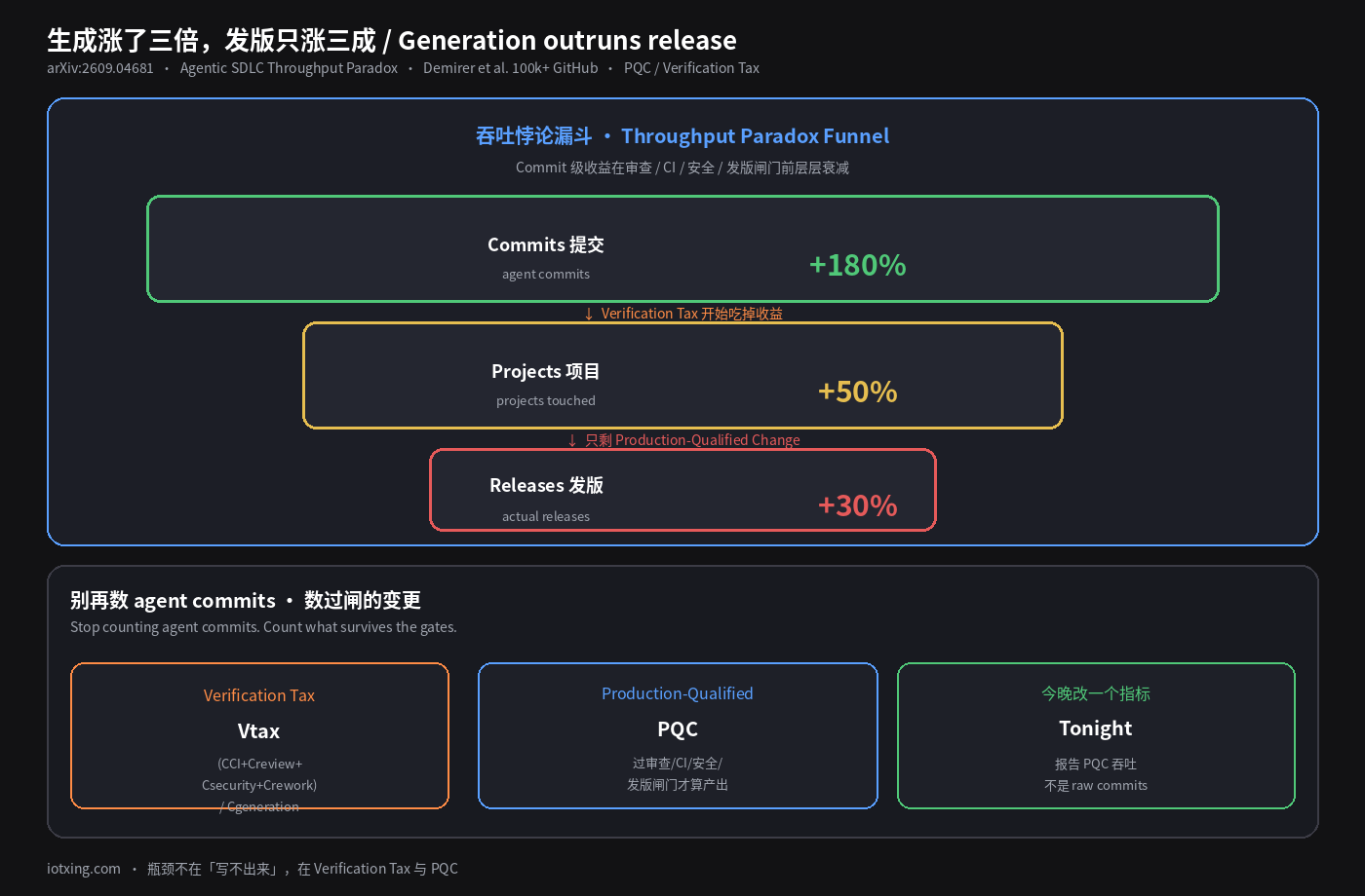 吞吐悖论漏斗:Commits +180% → Projects +50% → Releases +30%