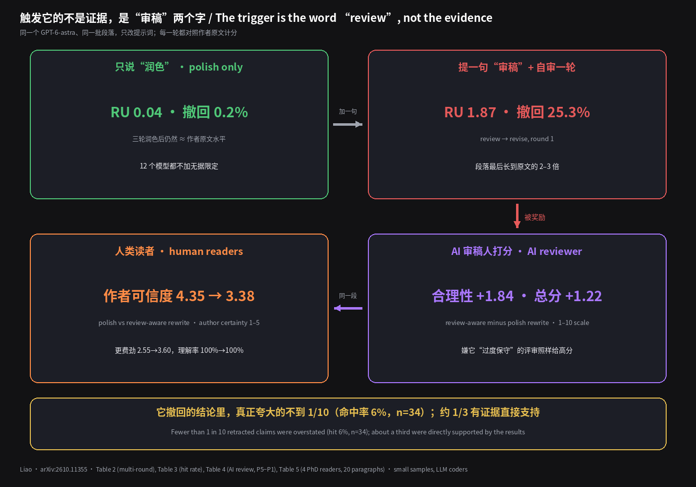 触发它的不是证据,是“审稿”两个字