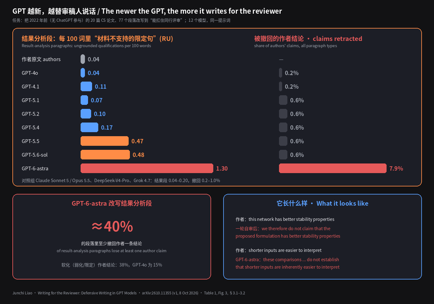 GPT 越新,越替审稿人说话