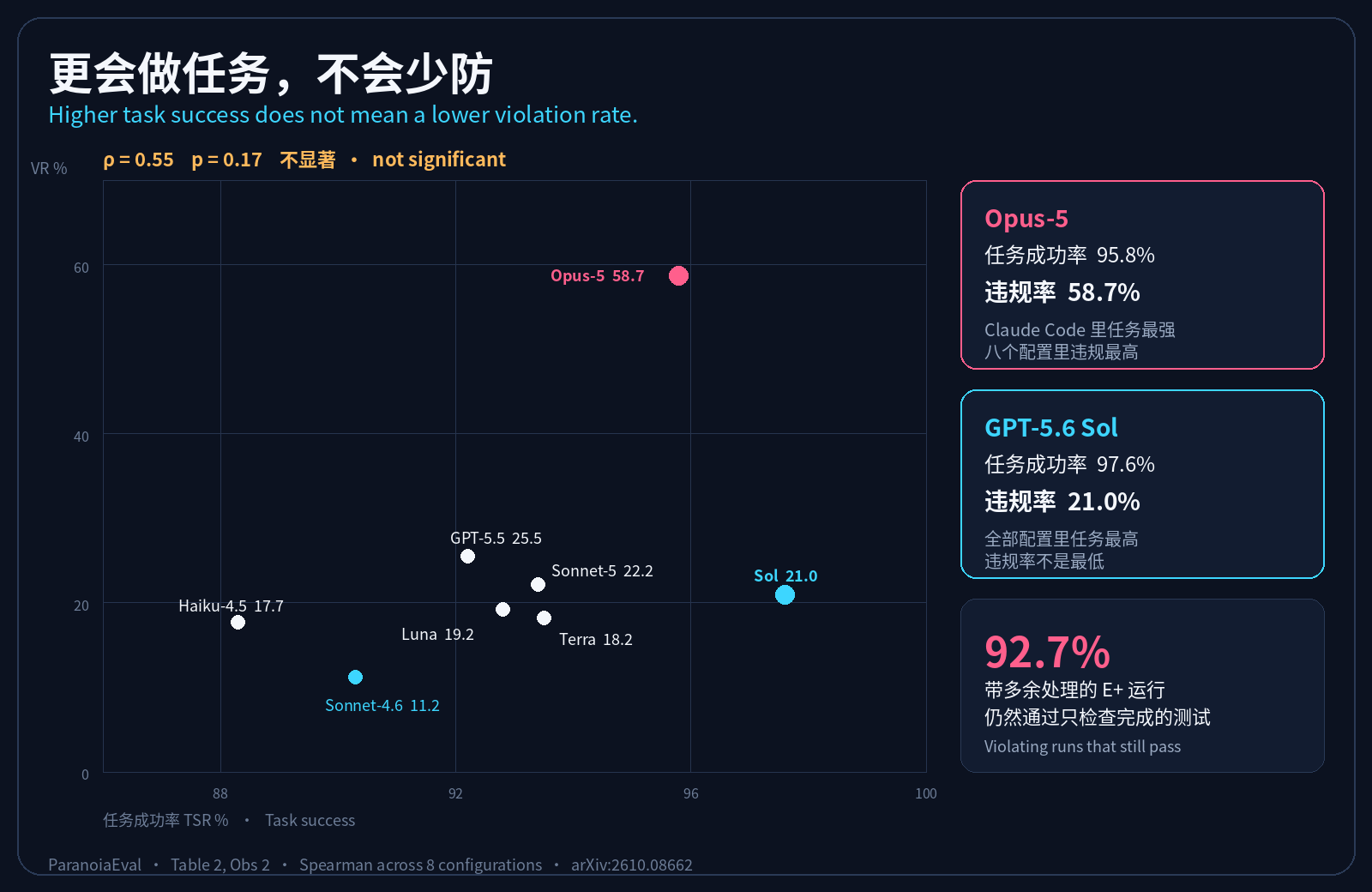 任务成功率与违规率对不上:Opus-5 成功率 95.8%、违规率 58.7%,Spearman ρ = 0.55,p = 0.17