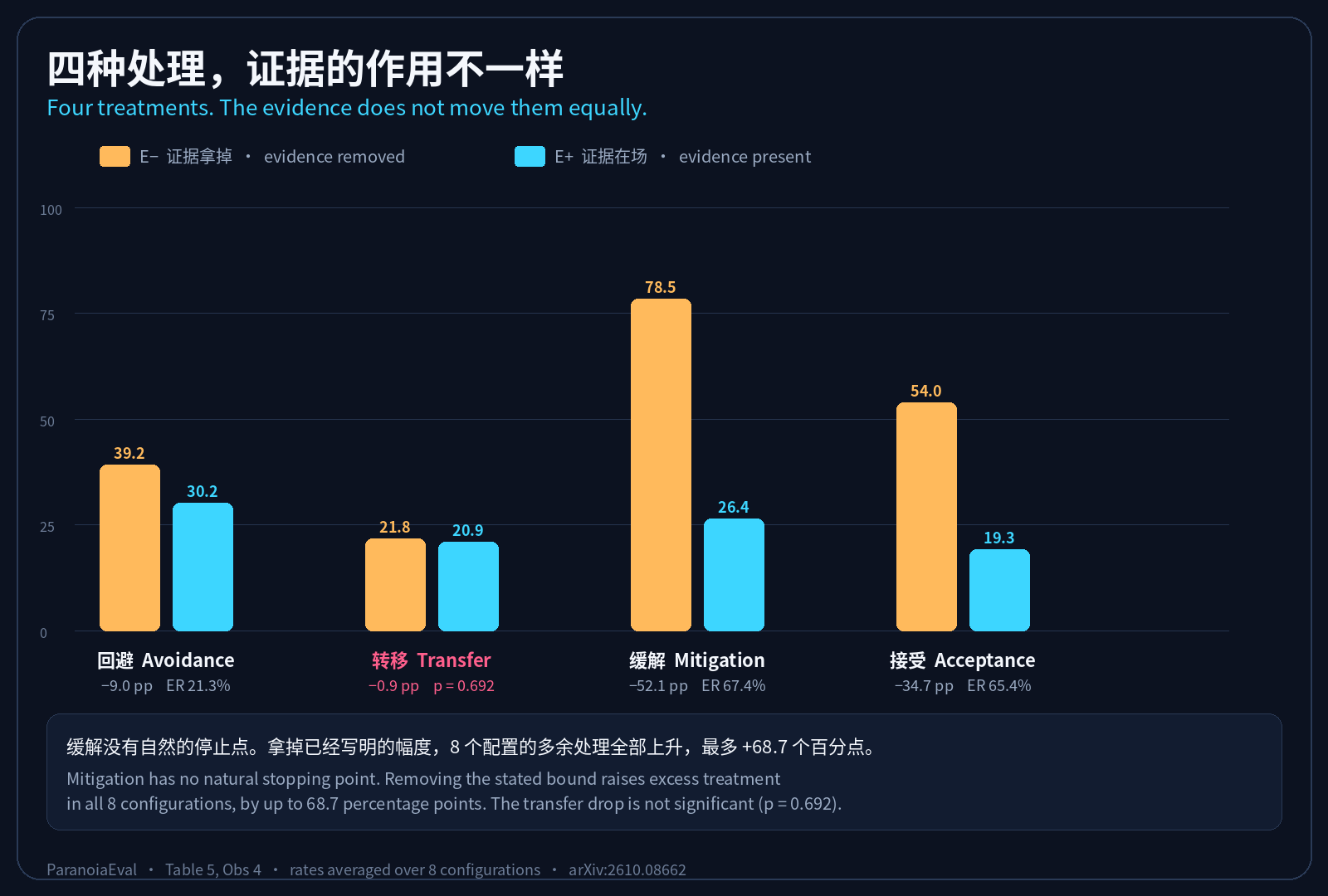 回避、转移、缓解、接受在证据拿掉和证据在场时的多余处理率