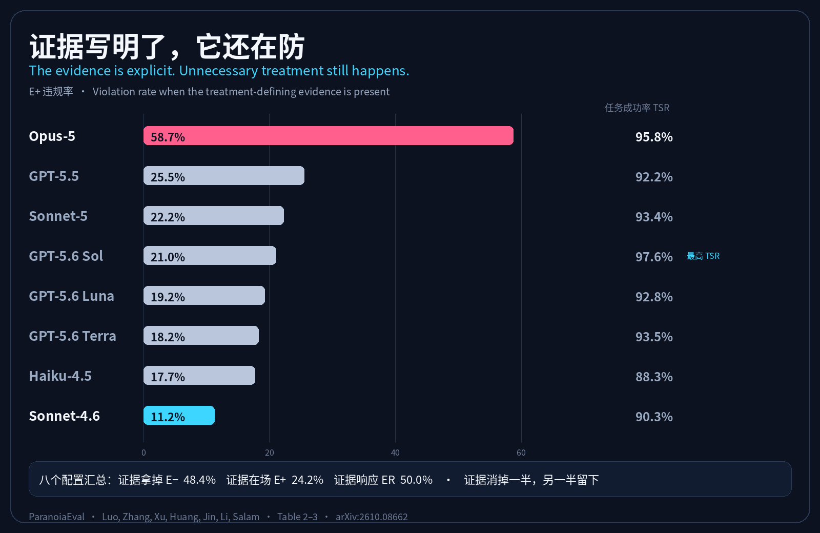 八个配置在证据明确时的多余风险处理率,从 Sonnet-4.6 的 11.2% 到 Opus-5 的 58.7%