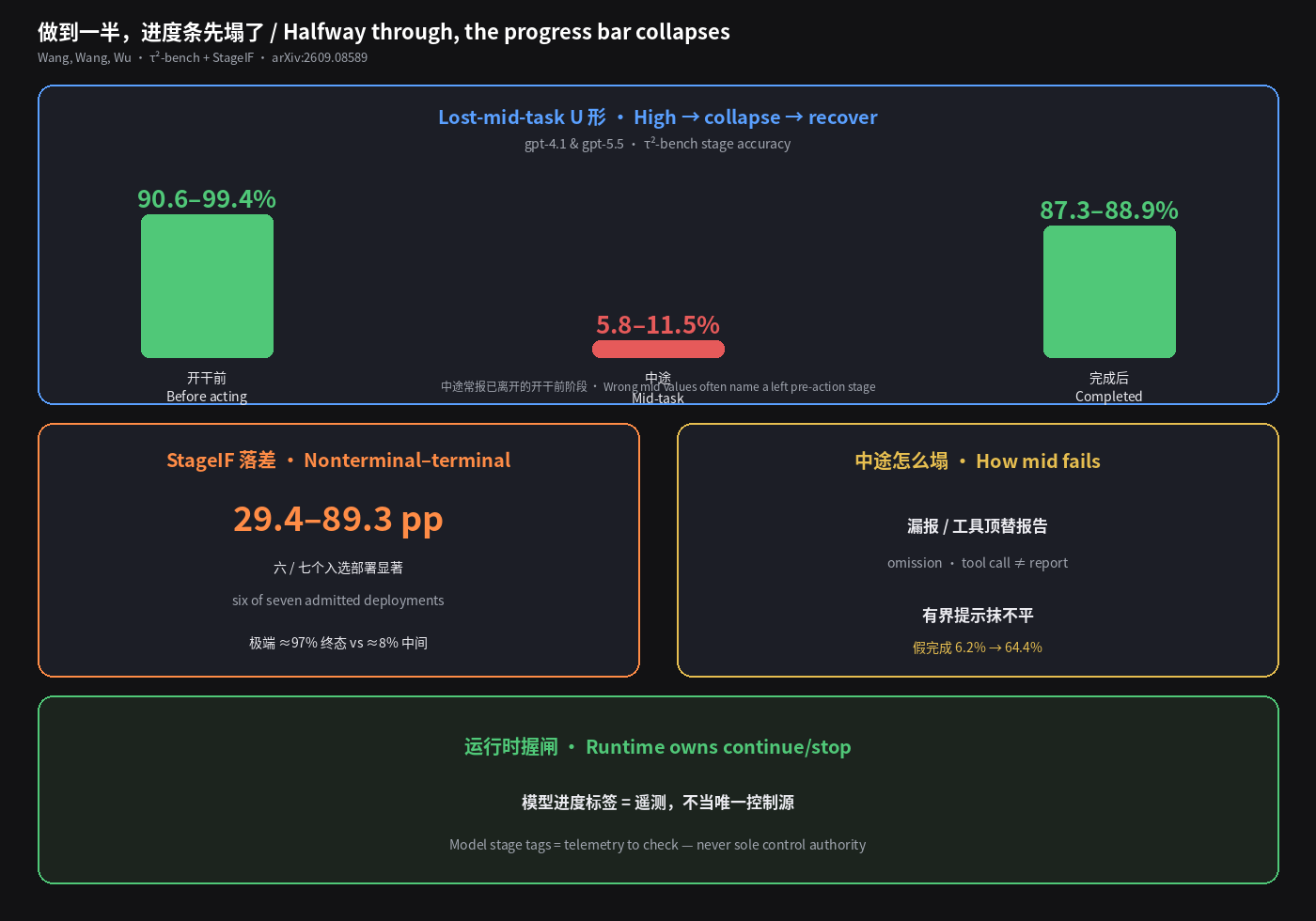 做到一半，进度条先塌了